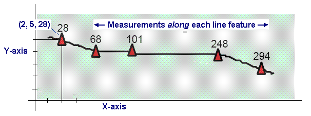Cordinate systems for linear referencing include M's -- (x,y,m) or (x,y,z,m)